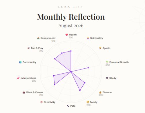 August monthly reflection report with a purple Wheel of Life chart